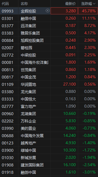 智慧优配 港股内房股突发跳水，融创中国跌超3%，早盘一度涨超9%