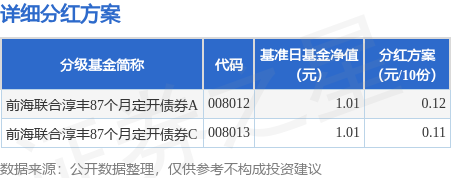 掌牛宝 基金分红：前海联合淳丰87个月定开债券基金6月12日分红