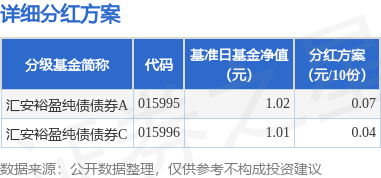 东兴证券 基金分红：汇安裕盈纯债债券基金6月12日分红