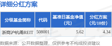 擒牛宝 基金分红：浙商沪杭甬REIT基金6月18日分红