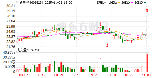 配资盘 利通电子：公司目前经营状况正常 不存在应披露而未披露的重大事项